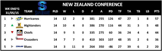 Super Rugby Table Week 16 New Zealand Conference